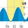Duck Island tide chart for Thursday, June 19, 2025