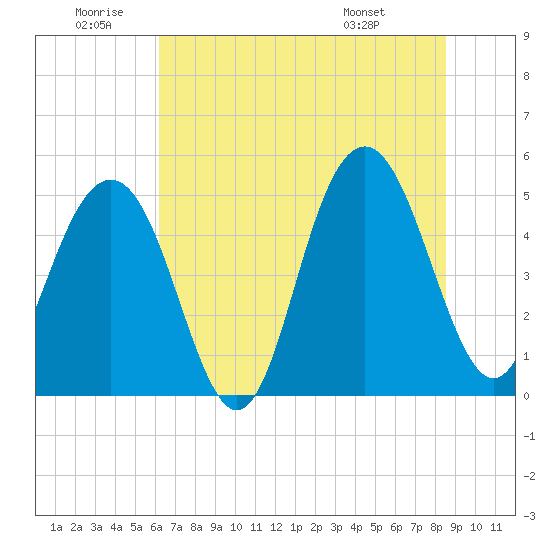 Duck Island tide chart for Friday, June 20, 2025