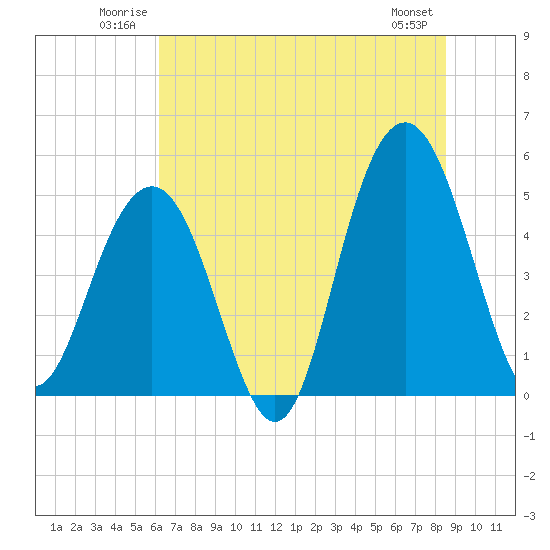 Duck Island tide chart for Sunday, June 22, 2025