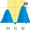 Duck Island tide chart for Sunday, June 22, 2025