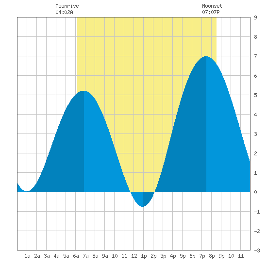 Duck Island tide chart for Monday, June 23, 2025
