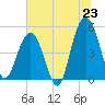 Duck Island tide chart for Monday, June 23, 2025