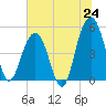 Duck Island tide chart for Tuesday, June 24, 2025