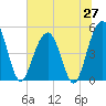 Duck Island tide chart for Friday, June 27, 2025
