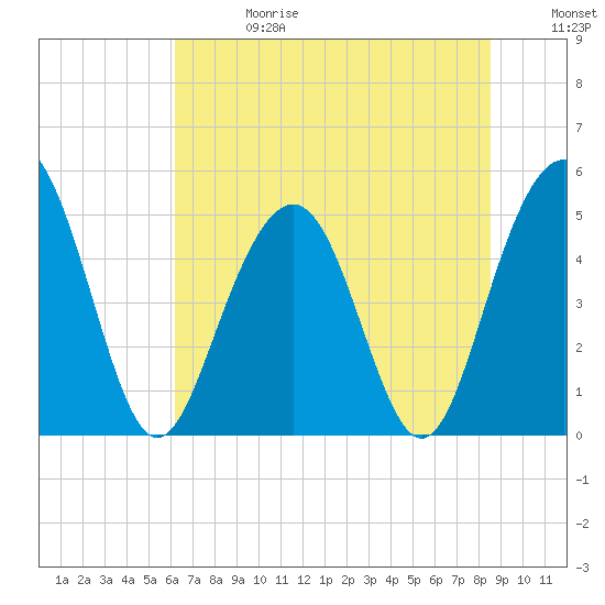 Duck Island tide chart for Saturday, June 28, 2025