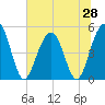 Duck Island tide chart for Saturday, June 28, 2025