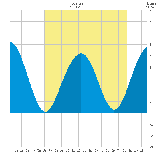 Duck Island tide chart for Sunday, June 29, 2025