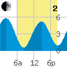 Duck Island tide chart for Monday, June 2, 2025