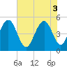 Duck Island tide chart for Tuesday, June 3, 2025