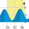 Duck Island tide chart for Wednesday, June 4, 2025