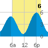 Duck Island tide chart for Friday, June 6, 2025