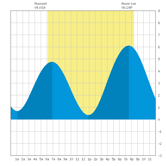Duck Island tide chart for Sunday, June 8, 2025