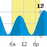Duck Island tide chart for Saturday, July 12, 2025