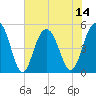 Duck Island tide chart for Monday, July 14, 2025