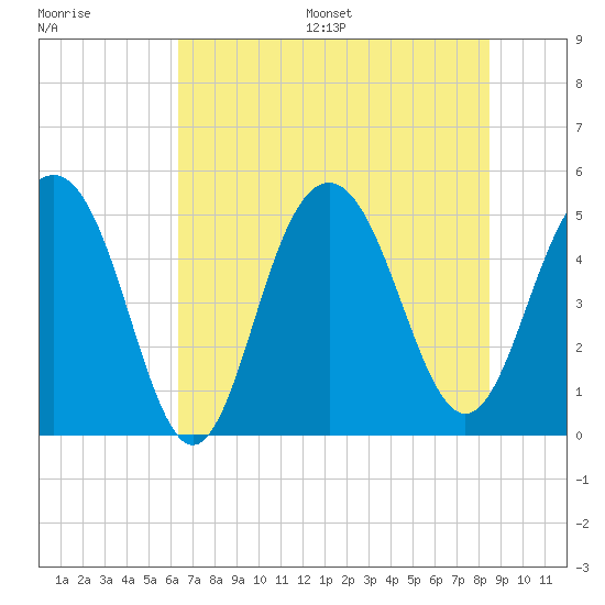 Duck Island tide chart for Wednesday, July 16, 2025