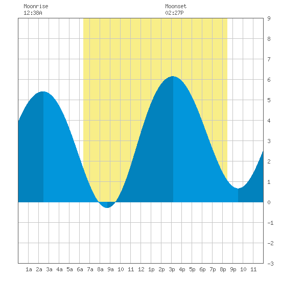 Duck Island tide chart for Friday, July 18, 2025