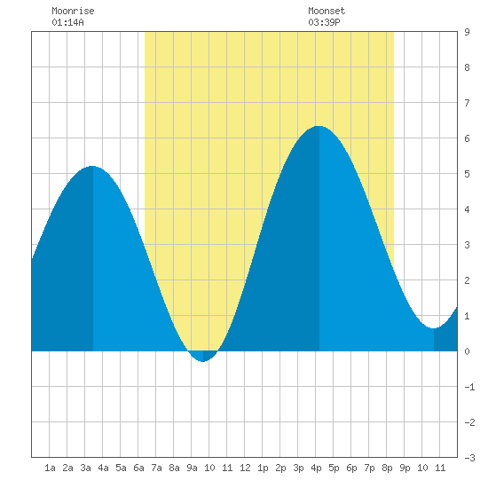 Duck Island tide chart for Saturday, July 19, 2025