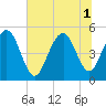 Duck Island tide chart for Tuesday, July 1, 2025