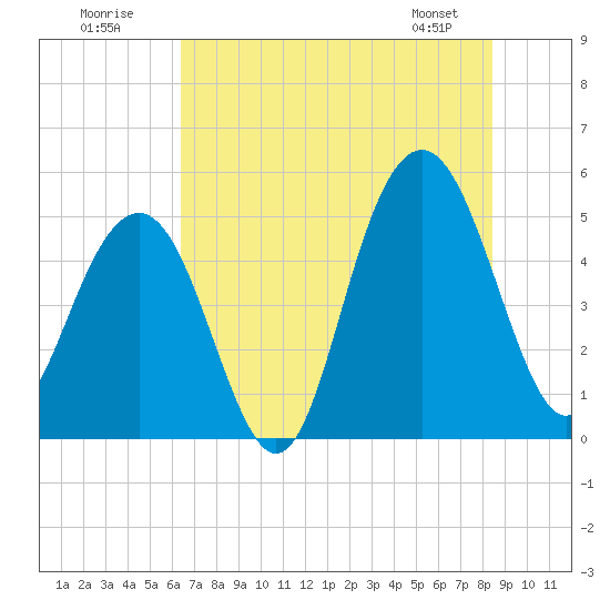 Duck Island tide chart for Sunday, July 20, 2025