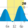 Duck Island tide chart for Sunday, July 20, 2025