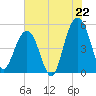 Duck Island tide chart for Tuesday, July 22, 2025