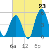 Duck Island tide chart for Wednesday, July 23, 2025