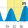 Duck Island tide chart for Friday, July 25, 2025