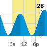 Duck Island tide chart for Saturday, July 26, 2025