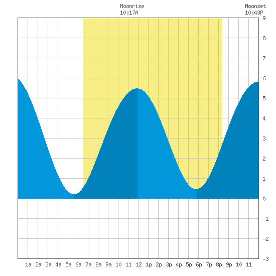 Duck Island tide chart for Monday, July 28, 2025