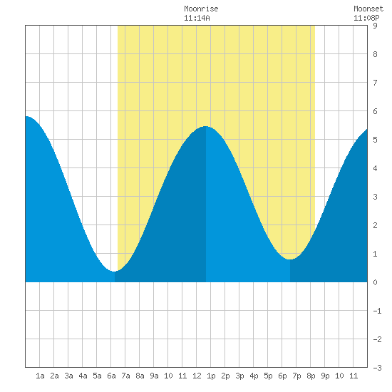 Duck Island tide chart for Tuesday, July 29, 2025