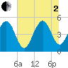 Duck Island tide chart for Wednesday, July 2, 2025