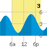 Duck Island tide chart for Thursday, July 3, 2025