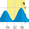Duck Island tide chart for Saturday, July 5, 2025