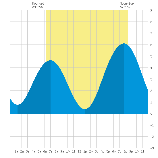 Duck Island tide chart for Tuesday, July 8, 2025