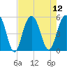 Duck Island tide chart for Tuesday, August 12, 2025