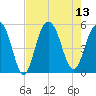 Duck Island tide chart for Wednesday, August 13, 2025