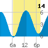 Duck Island tide chart for Thursday, August 14, 2025