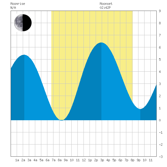 Duck Island tide chart for Saturday, August 16, 2025