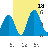 Duck Island tide chart for Monday, August 18, 2025