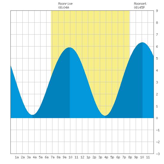 Duck Island tide chart for Sunday, August 24, 2025