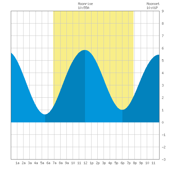 Duck Island tide chart for Wednesday, August 27, 2025