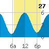 Duck Island tide chart for Wednesday, August 27, 2025