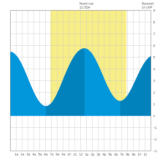 Duck Island tide chart for Thursday, August 28, 2025