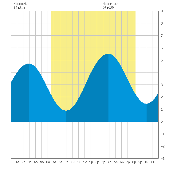 Duck Island tide chart for Saturday, August 2, 2025