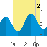 Duck Island tide chart for Saturday, August 2, 2025