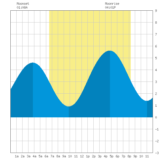 Duck Island tide chart for Sunday, August 3, 2025