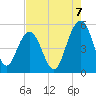 Duck Island tide chart for Thursday, August 7, 2025