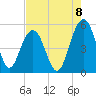 Duck Island tide chart for Friday, August 8, 2025