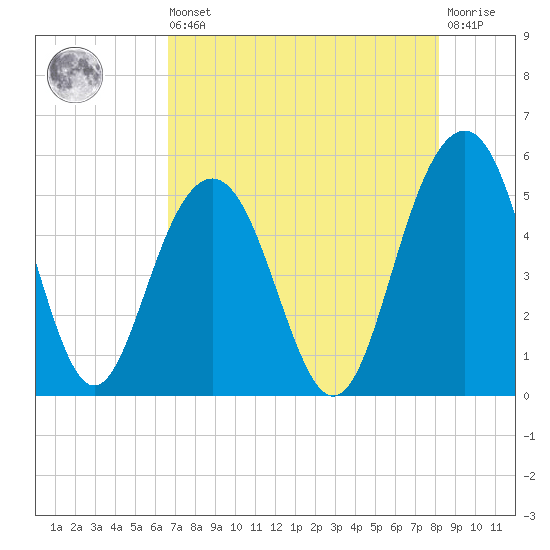Duck Island tide chart for Saturday, August 9, 2025