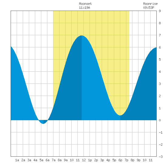 Duck Island tide chart for Thursday, September 11, 2025